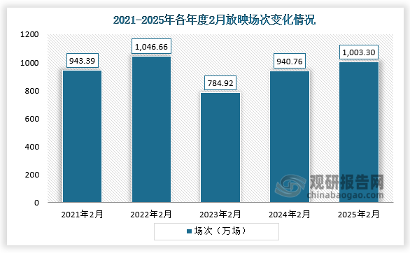 放映场次来看，2023年2月放映场次最少，为784.92万场；到2025年2月放映场次1003.30万场，同比增长6.65%。