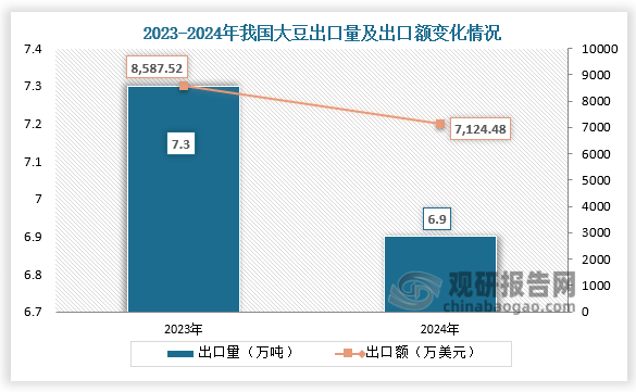 出口方面来看，2024年我国大豆出口量为6.9万吨，同比下降5.5%；出口额为7124.48万美元，同比下降17%。