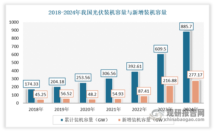 此外，光伏电池板之间通过直流母线串联或并联，形成阵列，汇流后输送至逆变器，而逆变器前端（直流侧）与后端（交流侧）均需母线连接，实现直流转交流及并网，并且在光伏电站内部的升压站、变压器及电网接入点采用中压母线（如35kV），降低传输损耗。根据数据显示，2024年，我国光伏新增装机容量为277.17GW，同比增长28%；累计装机容量达到885.7GW，同比增长45.32%，创下历史新高。预计随着国家“碳达峰、碳中和”工作的推行，以及光伏发电成本的进一步降低，我国光伏行业仍将保持较快增长。