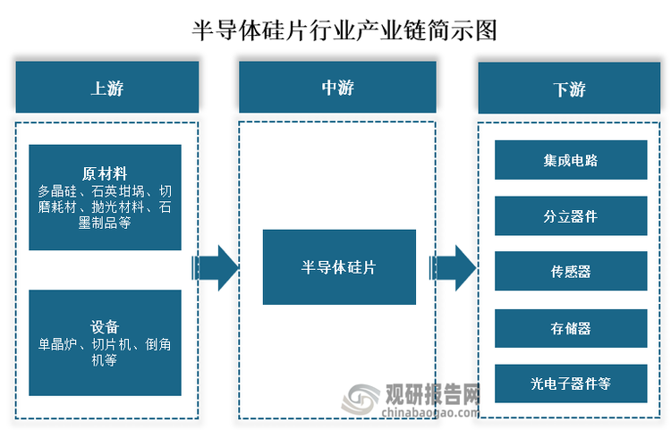 从产业链来看，半导体硅片上游主要为原材料和制造设备，其中原材料包括多晶硅、石英坩埚、切磨耗材、抛光材料、石墨制品等；生产设备包括单晶炉、切片机、倒角机等。中游为半导体硅片的生产；下游为集成电路、分立器件、传感器、存储器、光电子器件等应用领域。