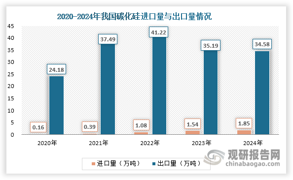 近年来，我国碳化硅出口规模始终大于进口规模，维持净出口和贸易顺差局面。具体来看，近年来我国碳化硅进口量始终不超过2万吨，但自2020年起，进口量持续上升，2024年达到1.85万吨，同比增长19.75%。其出口量则呈现先增长和下滑态势，2024年约为34.58万吨，同比下降1.73%。同时我国碳化硅净出口量和贸易顺差额也先升后降，2024年分别为32.73万吨和21.22亿元，同比分别下降2.73%和25.07%。