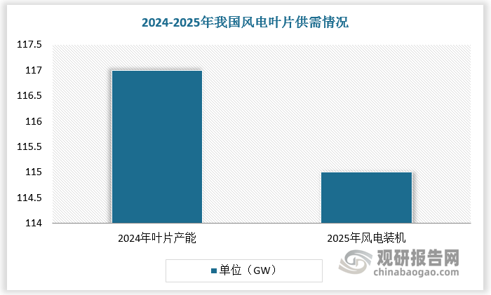 风电叶片扩产周期长，在一年左右；且行业具备资本密集型、劳动密集型的明显特征，短期新增供给弹性较小。2024年国内叶片环节产能约 117GW，与 2025 年风电需求基本持平，预计 2025 年叶片环节供需将呈现紧平衡状态。