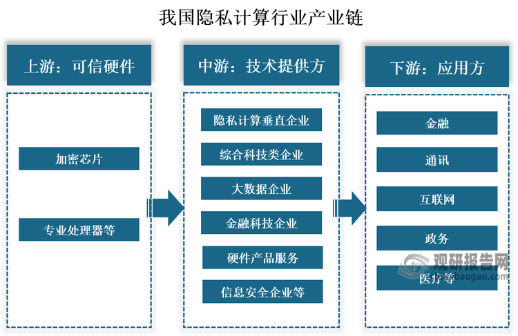 从产业链来看，我国隐私计算行业产业链上游主要为加密芯片、专业处理器等可信硬件；中游为技术提供方，主要有隐私计算垂直企业、综合科技类企业、大数据企业、金融科技企业、硬件产品服务、信息安全企业、云服务企业；下游为应用方，主要为金融、通讯、互联网、政务、医疗等。