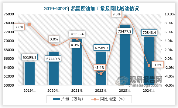 數(shù)據(jù)顯示，近六年我國原油加工量呈先升后降再升再降趨勢。2024年1-12月，我國原油加工量約為70843.4萬噸，同比下降1.6%。