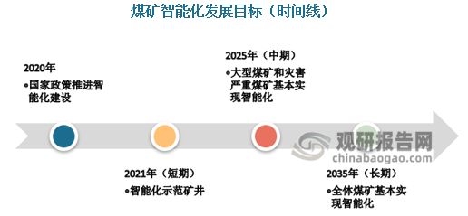 2020年3月，由国家发展改革委、能源局、应急部、煤监局、工信部、财政部、科技部、教育部8部委联合印发了《关于加快煤矿智能化发展的指导意见》。对我国煤矿智能化进程提出了发展目标。