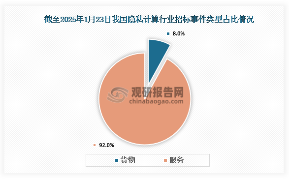 招标类型占比来看，截至2025年1月23日，我国隐私计算行业招标事件类型主要为服务类，包括隐私计算平台建设、可信隐私计算平台租用及支撑服务等，中标事件占总中标事件的92%，其次为货物类型，包括隐私计算安全设备采购、区块链隐私计算一体机采购等。