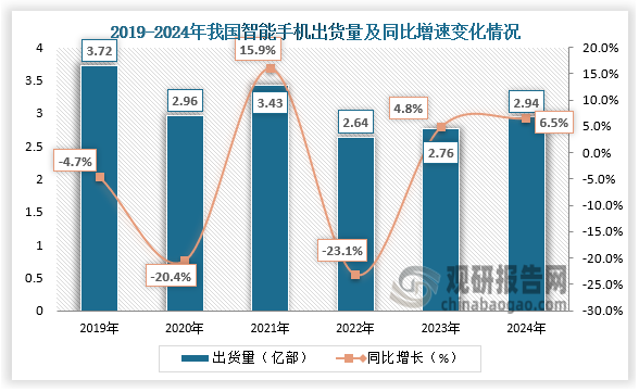 從出貨量來看，智能手機是智能終端的典型代表，它具備智能終端的核心特征和功能。近三年我國智能手機出貨量呈增長走勢。2024年我國智能手機出貨量為2.94億部，同比增長6.5%。