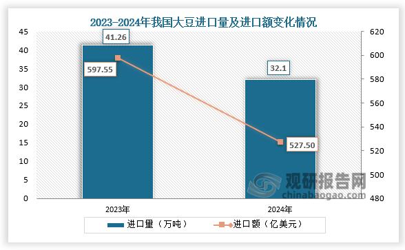 數(shù)據(jù)顯示，2024年我國(guó)大豆進(jìn)口量為32.1萬(wàn)噸，同比下降22.2%；進(jìn)口額為527.50億美元，同比下降11.7%。