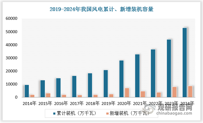 风电装机容量攀升带动风电叶片高需求。我国已连续14年稳居世界风电装机容量的榜首，彰显了我国在风电领域的强大实力。截至2024年，我国风电累计装机已达5.3 亿千瓦。我国风电新增装机表现尤为抢眼，2024年，全国(除港、澳、台地区外)新增装机14388台,容量8699万千瓦,同比增长9.6%，创下历史新高。