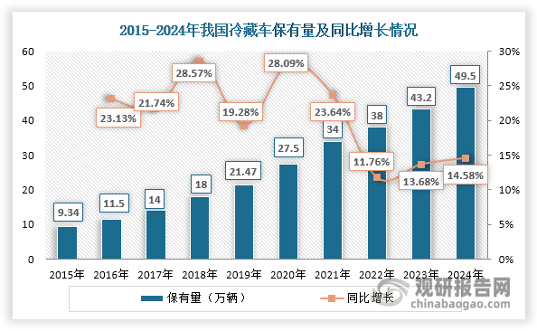 数据来源：中物联冷链委等、观研天下整理