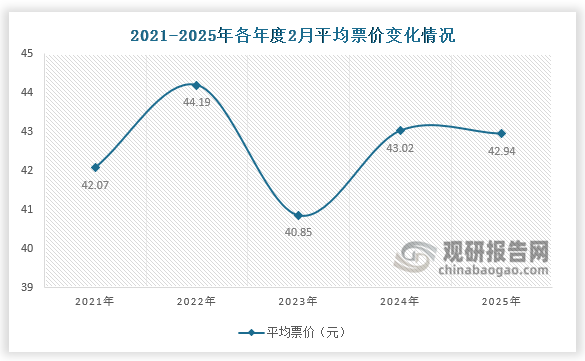 票價來看，2025年2月平均票價為42.94元，同比下降0.18%。