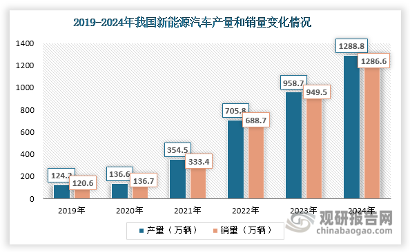 近年來(lái)，我國(guó)新能源汽車(chē)、光伏等新興領(lǐng)域快速發(fā)展，為碳化硅行業(yè)帶來(lái)廣闊的應(yīng)用空間。一方面，近年來(lái)我國(guó)新能源汽車(chē)行業(yè)快速發(fā)展，產(chǎn)量和銷(xiāo)量不斷上升，2024年分別達(dá)到1288.8萬(wàn)輛和1286.6萬(wàn)輛，同比增長(zhǎng)分別34.4%和35.5%。在新能源汽車(chē)中，碳化硅器件可以應(yīng)用于電機(jī)控制器（電驅(qū)）、車(chē)載充電機(jī)OBC、DC/DC變換器以及充電樁等方面。相比傳統(tǒng)硅基器件，其性能更優(yōu)，具有功率大、體量小、節(jié)能高效、耐用、低損耗等多方面優(yōu)勢(shì)，更符合新能源汽車(chē)輕量化、增加續(xù)航里程、高壓快充、提升加速度、降低系統(tǒng)成本等需求。憑借著這些優(yōu)勢(shì)，碳化硅器件越來(lái)越受到新能源汽車(chē)廠商的青睞，近幾年來(lái)蔚來(lái)、吉利、比亞迪、小米等企業(yè)紛紛發(fā)布碳化硅車(chē)型，助力碳化硅器件在新能源汽車(chē)中的滲透率不斷提升，有力地拉動(dòng)了碳化硅市場(chǎng)需求增長(zhǎng)。