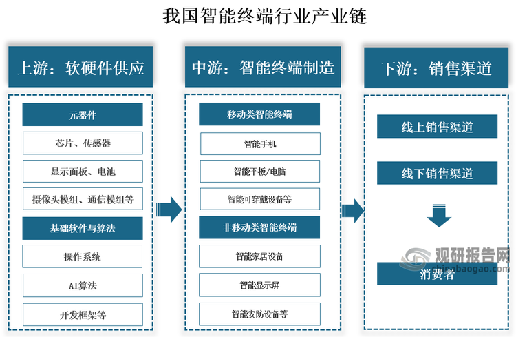 从产业链来看，我国智能终端行业产业链上游为软硬件供应，主要包括芯片、传感器、显示面板、电池、操作系统、AI算法与开发框架等；中游为产品制造，包括智能手机、智能平板/电脑、智能可穿戴设备、智能家居设备等；下游为线上、线下销售渠道，最终销售给消费者。