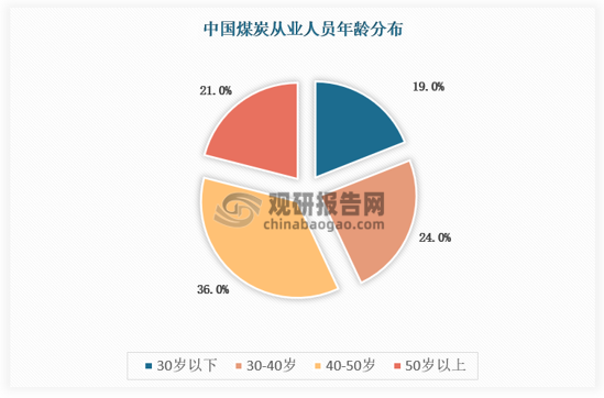 煤矿工作条件艰苦，安全风险大，年轻人不愿从事枯燥而又充满危险的工作，从业意愿低，因此我国煤矿从业人员以60后、70后为主，同时人才流失严重，因此未来我国煤矿从业人员老龄化趋势严重，同时新增从业人员数量将大幅降低，无人煤矿提上日程。