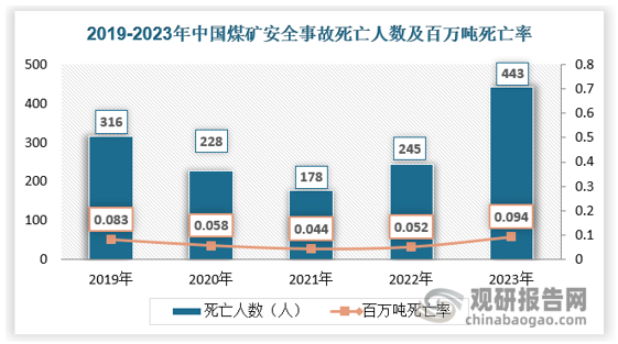 国家煤矿安全监察局数据显示，2022年我国矿山事故总数为518起，死亡人数367人，其中，煤矿事故168起、死亡245人，非煤矿山事故199起、死亡273人。2023年我国矿山事故总数为1044起‌，其中煤矿事故占比较大，2023年全国煤矿安全生产事故死亡人数为443人。