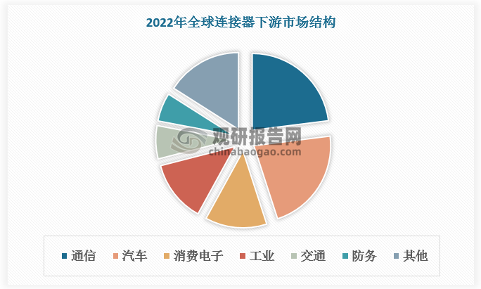 連接器主要應(yīng)用于通信、汽車、消費(fèi)電子、工業(yè)等領(lǐng)域，2022年分別占比23%、22%、13%、13%;交通和防務(wù)領(lǐng)域應(yīng)用占比相對(duì)較小，分別為7%和6%。