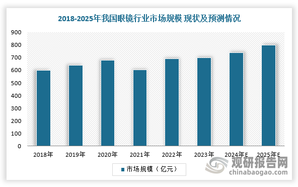 眼镜行业是一个与人们日常生活密切相关的行业。随着社会的发展和科技的进步，我国眼镜行业也在不断地发展和创新，市场规模稳步扩容。根据数据，2024年，我国眼镜市场规模约737亿元，同比增长7.6%，2010-2024年CAGR为6.9%，预计2029年我国眼镜市场规模将达到970亿元，2024-2029年CAGR将达5.7%。销量方面，2024年我国眼镜销量4.44亿副，同比增长6%，预计到2029年销量有望达到5.23亿副。