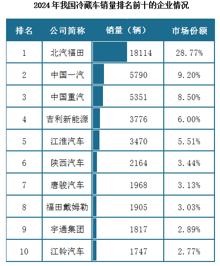 我国冷藏车市场正处于寡占型格局，行业集中度较高，2024年CR4 52.47%、CR8约为67.57%，且呈现以北汽福田为领头羊的“一超多强”格局。数据显示，北汽福田冷藏车销量一马当先，2024年为18114辆，市场份额为28.77%，比第二名的中国一汽（9.20%）高出19.58%，龙头地位稳固。从细分市场来看，北汽福田新能源冷藏车市场份额依旧位列第一，2024年约为18.77%，但与第二名的吉利新能源（17.67%）相差不大。