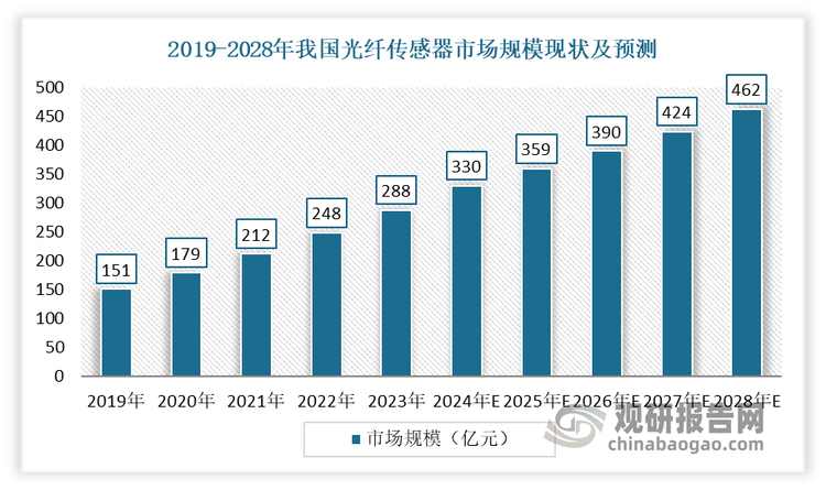 数据显示，2019-2023年我国光纤传感器市场规模从151亿元增长到288亿元，年复合增长率为25%。预计到2028年，我国光纤传感器市场规模有望达462亿元。