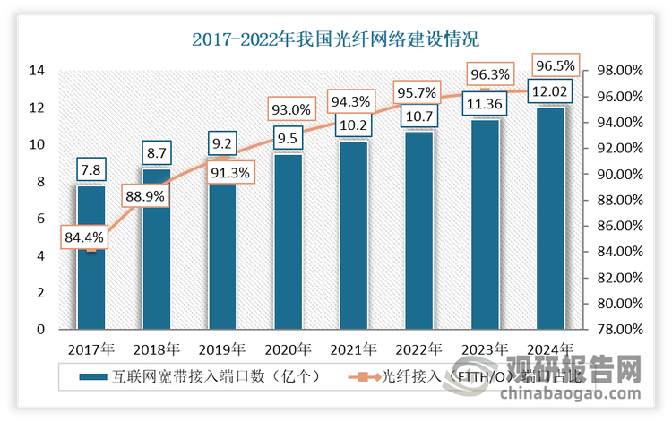 数据显示，截至2024年底，我国固定互联网宽带接入端口数达到12.02亿个,比上年末净增6612万个。其中,光纤接入(FTTH/O)端口达到11.6亿个,比上年末净增6570万个,占比由上年末的96.3%提升至96.5%。