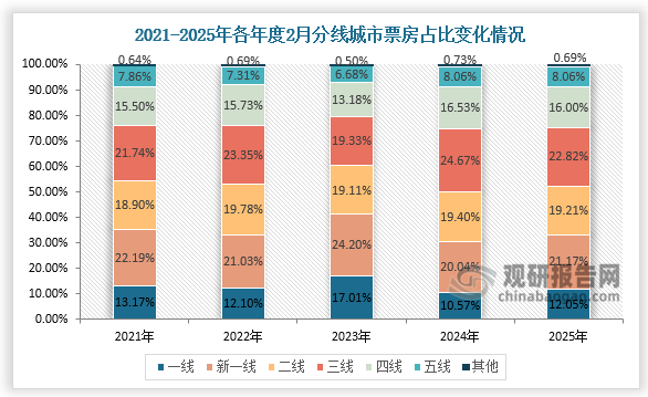 票房占比来看，2025年2月平均票价较2024年同期，总体下降0.18个百分点，其中二线以上城市票房占比达到52.38%，三线以上城市票房占比达到75.22%。