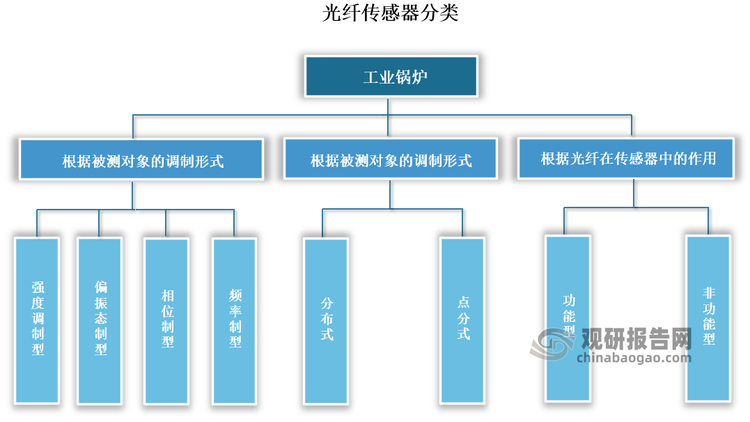 光纖傳感器是一種將被測(cè)對(duì)象的狀態(tài)轉(zhuǎn)變?yōu)榭蓽y(cè)的光信號(hào)的傳感器，具有高精度、高靈敏度、抗干擾等優(yōu)點(diǎn)。光纖傳感器種類(lèi)多樣，根據(jù)被測(cè)對(duì)象的調(diào)制形式可以分為強(qiáng)度調(diào)制型、偏振態(tài)制型、相位制型、頻率制型；根據(jù)監(jiān)測(cè)的連續(xù)性可分為分布式和點(diǎn)分式；根據(jù)光纖在傳感器中的作用可以分為功能型（FF）和非功能型（NFF）。