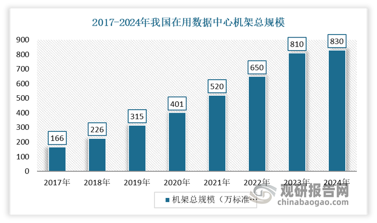 根据数据显示，2024年，我国在用算力中心机架总规模超过830万标准机架，算力总规模达246EFLOPS，位居世界前列。同时，我国58.3%的算力中心已连接到国家骨干网，国家算力枢纽节点已全面实现20毫秒时延保障能力，全国65%的省市可以在5毫秒内接入一个算力数据集群。在此背景下，光通信产业的战略地位愈发突出，相关光通信器件产品的应用需求得到了大量释放。