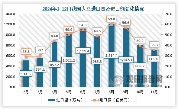 2024年12月，我国大豆进口量为715.4万吨，进口额为35.3亿美元。