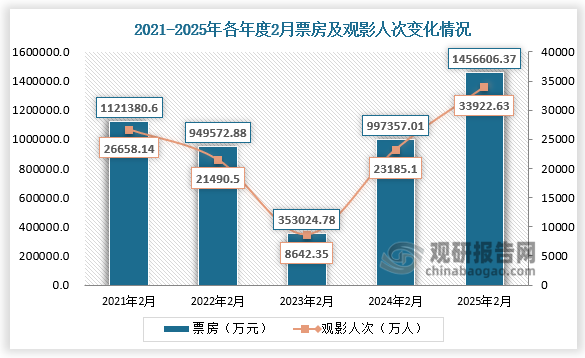 數(shù)據(jù)顯示，2025年2月，城市院線總票房為145.66億元，同比增長46.05%；觀影人次33922.63萬，同比增長46.31%。