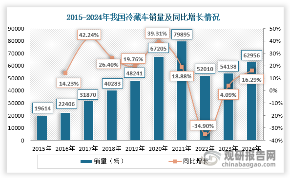 冷藏車?是一種專門用于運輸冷凍或保鮮貨物的封閉式廂式運輸車，具有密封性、制冷性、輕便性和隔熱性等特點，常用于運輸冷凍食品、奶制品、蔬菜水果、疫苗藥品等多種產(chǎn)品。冷藏車是我國冷鏈物流的重要組成部分，是其重要基礎(chǔ)設(shè)施之一，決定了冷鏈物流的運力。自2015年起，在冷鏈物流行業(yè)快速發(fā)展帶動下，我國冷藏車銷量不斷攀升，2021年達到歷史頂峰，為79895輛，同比增長18.88%；但在2022年，受疫情反復(fù)、燃油等成本高位、公路貨運運價低迷等因素影響，我國冷藏車購置需求萎縮，銷量出現(xiàn)大幅下降，約為52010輛，同比下降34.90%；不過，自2023年起，在補貼政策和冷鏈物流需求帶動下，其銷量恢復(fù)增長，2024年回升至62956輛，同比增長16.29%。此外，我國冷藏車保有量不斷上升，由2015年的9.34萬輛上升至2024年的49.5萬輛，年均復(fù)合增長率約為20.36%。