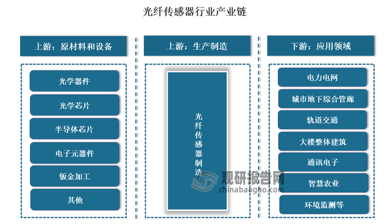 光纖傳感器產(chǎn)業(yè)鏈下游則是應(yīng)用領(lǐng)域。光纖傳感器的應(yīng)用領(lǐng)域非常廣泛，涵蓋電力電網(wǎng)、城市地下綜合管廊、軌道交通、隧道、大樓整體建筑等領(lǐng)域。此外，在通訊電子、消費(fèi)電子、汽車電子、智慧農(nóng)業(yè)、環(huán)境監(jiān)測等領(lǐng)域也有廣泛的應(yīng)用。