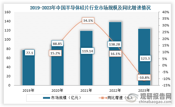 从我国市场规模来看，2019年到2022年我国半导体硅片行业市场规模逐年增长，到2023年市场规模下降，2023年我国半导体硅片行业市场规模为123.3亿元，同比下降10.8%。