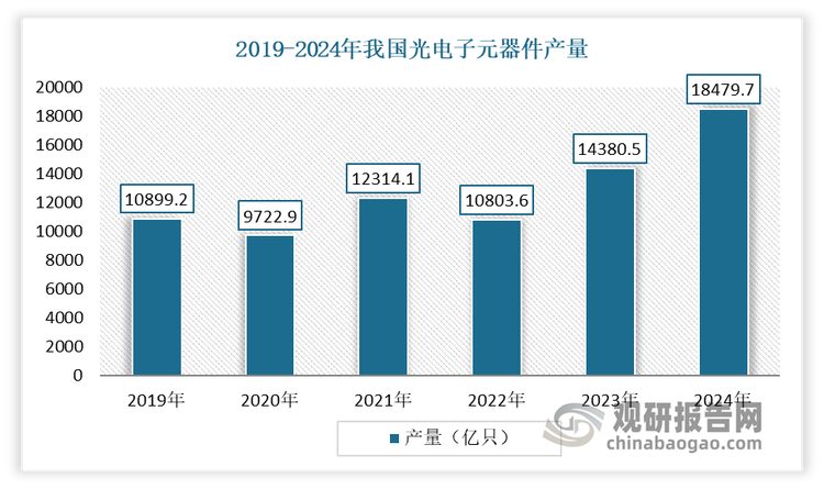 進入2019年以來，我國光通信器件產(chǎn)量整體呈波動增長態(tài)勢。根據(jù)數(shù)據(jù)顯示，2023年我國光通信器件（光電子元器件）產(chǎn)量達14380.5億只，同比增長33.11%。2024年我國光通信器件（光電子元器件）的產(chǎn)量為18479.7億只（片、套），同比增長16.1%??。