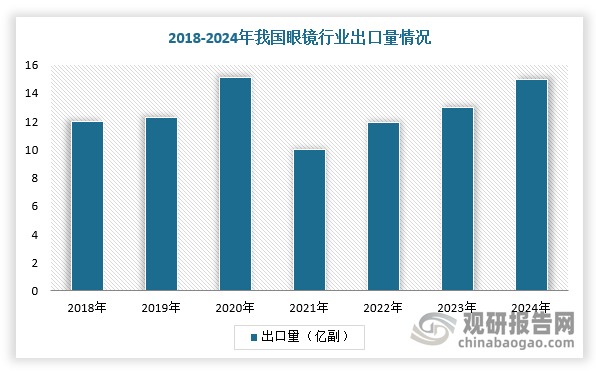 根据海关数据，2024年我国眼镜（非太阳镜、护目镜等，下同）出口额18亿美元，同比增长0.4%，出口量14.98亿副，同比增长10.5%，占全球份额为58.6%，占全球半数以上。不过，我国眼镜出口均价却相对较低，近年来与进口均价的差异逐渐拉大，2024年我国眼镜出口均价约1.2美元/副，进口均价约为5.88美元/副，差价4.7美元。