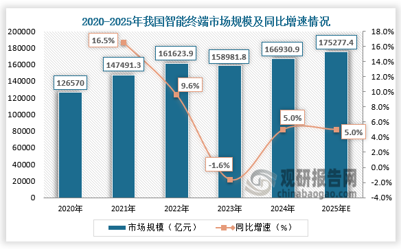 從市場規(guī)模來看，2020-2024年我國智能終端市場規(guī)模持續(xù)增長，受宏觀經(jīng)濟和需求下行等因素的影響，增速有所放緩。2024年我國智能終端市場規(guī)模達到16.69萬億元，同比增長5%；2025年我國智能終端市場規(guī)模將達到17.53萬億元。