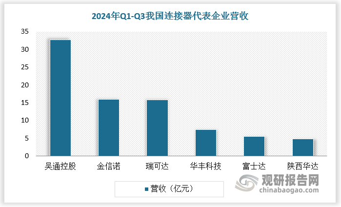 2024年Q1-Q3，吳通控股、金信諾、瑞可達(dá)營收均超15億元，其中吳通控股營收超30億元，瑞可達(dá)歸母凈利潤超1億元。