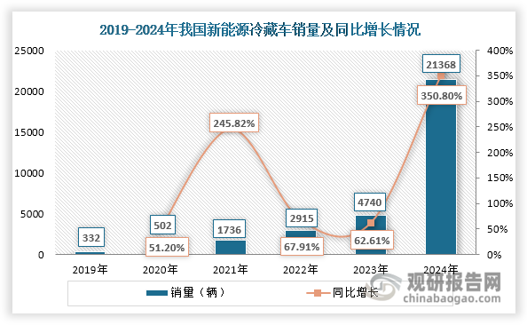 值得一提的是，近年来随着“双碳”战略目标推动和冷链物流行业向绿色化方向转型升级，我国冷藏车新能源化进程不断推进。再加上电池等技术进步、新能源冷藏车相关补贴政策出台、配套基础设施不断完善以及其在路权、成本、环保上的优势凸显，新能源冷藏车这个细分市场发展势头迅猛，销量呈现爆发式增长，2024年达到21368辆，同比增长350.8%。其中，纯电动冷藏车（不含换电式）为新能源冷藏车主流，2024年销量达到16835辆，同比增长505.14%，占比约为78.79%。同时我国新能源冷藏车渗透率不断上升，由2019年的不足1%快速提升至2024年的33.9%，未来有望成为未来冷藏车市场的主力军。