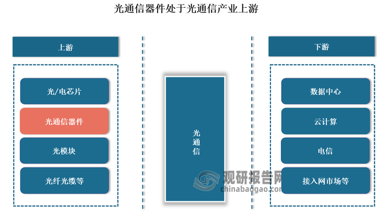 光通信器件处于光通信产业链上游，是光通信设备的重要基础，是光通信网络核心组成部分。通过不断提升光通信器件的性能和技术水平，光通信网络可以更好地满足日益增长的信息传输需求，实现更高速、更可靠的数据传输，推动信息社会的发展和进步。因此，对光器件的研发和应用具有重要的意义，是光通信领域持续发展的关键。