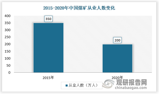 根据中煤协数据，我国煤矿从业人数已经从2015年的350万人下降至2020年的200万人，一方面是去产能关停煤矿导致，更主要的原因是从业人员流失。