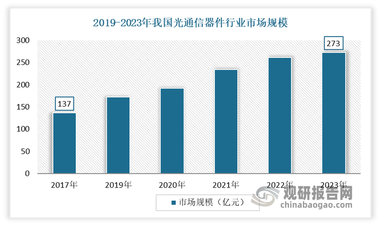 近年隨著光通信行業(yè)的發(fā)展和技術(shù)進(jìn)步，帶寬需求不斷提升，設(shè)備集成商和電信及數(shù)據(jù)中心運(yùn)營(yíng)商不斷加大對(duì)光通信網(wǎng)絡(luò)和設(shè)備投入，從而帶動(dòng)光通信器件行業(yè)發(fā)展。數(shù)據(jù)顯示，2017-2023年我國(guó)光通信器件市場(chǎng)規(guī)模從137億元增長(zhǎng)到了273億元，復(fù)合增長(zhǎng)率約為12.18%。