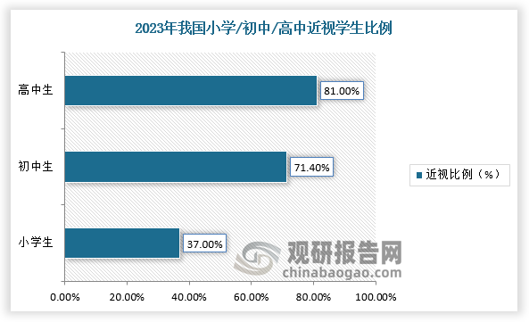 眼镜是以矫正视力或保护眼镜而著作的简单光学器件。随着电子产品的普及与人们生活方式的改变，我国居民近视、干眼等眼健康问题日趋严重。根据国家疾控局监测数据显示：2022年我国儿童青少年总体近视率为51.9%，其中小学近视率36.7%，初中71.4%，高中81.2%。