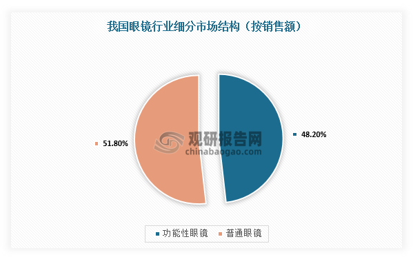 在细分市场，眼镜市场根据消费者们的不同种类需求，涌现出如针对学生群体近视管理的青控眼镜、针对光敏感群体的变色眼镜以及针对中老年人群体的老视渐进眼镜等类型的功能性眼镜，对全人群眼健康管理提供个性化眼镜产品。根据相关资料，2023年，按销售额计，功能性镜片约占镜片市场的48.2%。