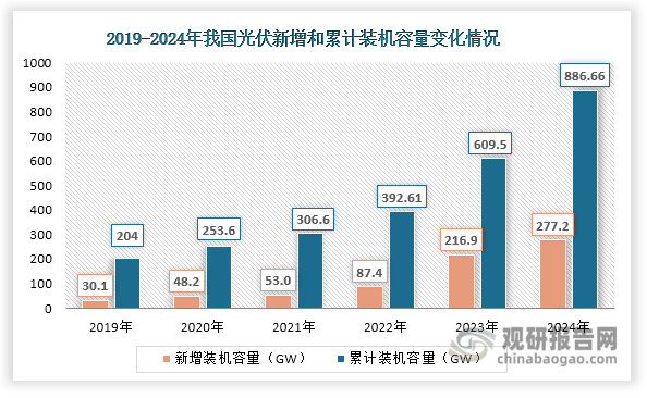 另一方面。在光伏領(lǐng)域，碳化硅主要應(yīng)用于光伏逆變器中，能顯著提升光伏逆變器系統(tǒng)轉(zhuǎn)化效率。近年來(lái)，我國(guó)光伏行業(yè)迅速發(fā)展，新增裝機(jī)容量和累計(jì)裝機(jī)容量不斷增長(zhǎng)，2024年分別達(dá)到277.2GW和886.66GW，同比分別增長(zhǎng)27.80%和45.47%。這有利于推動(dòng)碳化硅在光伏領(lǐng)域的應(yīng)用，提振其有效需求。