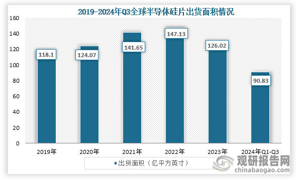 从出货面积来看，2019年到2022年全球半导体硅片出货面积持续增长，到2023年由于受到终端市场需求疲软的影响，出货量下降，但到2024年在AI热潮带动下，全球半导体硅片市场逐渐复苏，据国际半导体行业协会（SEMI）统计，2024年第三季全球半导体硅片出货量持续增加，达到了32.14亿平方英寸，环比增长5.9%、同比增长6.8%，创下近五个季度新高。2024年前三季度全球半导体硅片出货面积为90.83亿平方英寸。