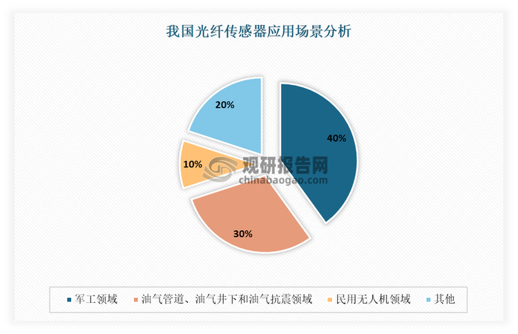 目前我国光纤传感器仍主要应用在军工领域，占比40%；其次为油气管道、油气井下和油气抗震领域，占比30%。