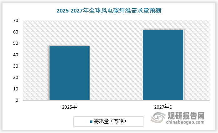 預(yù)計(jì)2025年全球風(fēng)電碳纖維需求量將達(dá)4.8萬(wàn)噸，2025-2027年CAGR為13.4%。