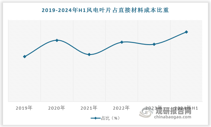 叶片是风机实现风能转化为机械能的核心零部件，占机组成本20%-30%，属于风电机组高价值量零部件。