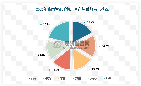 从厂商来看，vivo、华为、苹果、荣耀、OPPO为中国智能手机市场前五名，市场份额分别占比17.2%、16.6%、15.6%、14.9%、14.8%，其中vivo和华为市场份额较分别上年增长10.3%和50.1%，其余厂商市场份额均下降。