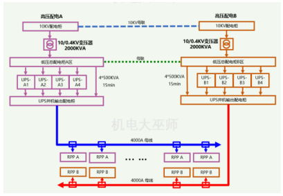 <strong>数据中心母线配电方案示意图</strong>