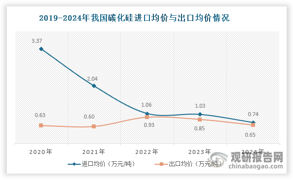 值得一提的是，2022年之前我國(guó)碳化硅進(jìn)口均價(jià)和出口均價(jià)相差較大，但隨著其進(jìn)口均價(jià)整體下滑，兩者之間的差距也進(jìn)一步被縮小。數(shù)據(jù)顯示，2024年我國(guó)碳化硅進(jìn)口均價(jià)下跌至0.74萬(wàn)元/噸，相較2020年減少2.63萬(wàn)元/噸；其出口均價(jià)則呈現(xiàn)波動(dòng)變化態(tài)勢(shì)，2024年約為0.65萬(wàn)元/噸；同時(shí)2024年其進(jìn)口均價(jià)和出口均價(jià)價(jià)差約為0.09萬(wàn)元/噸，相較于2020年的2.74萬(wàn)元/噸，減少2.65萬(wàn)元/噸。